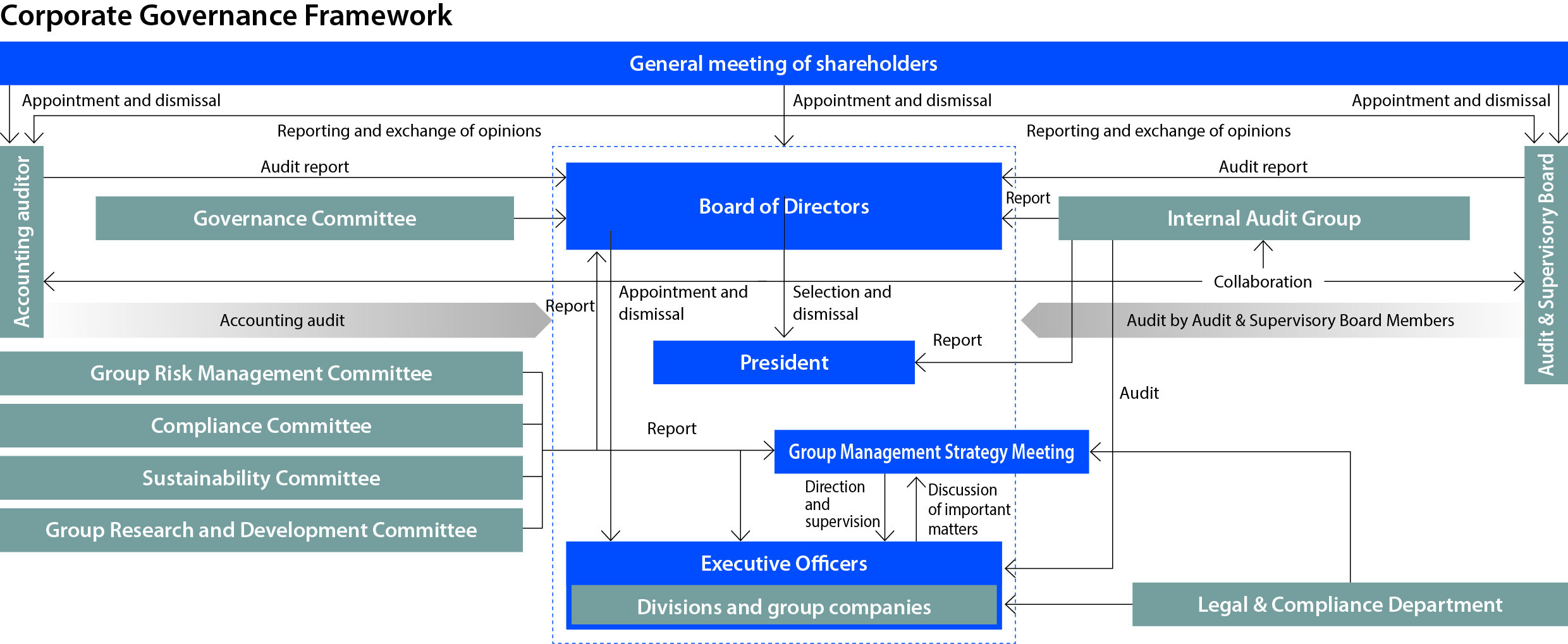 Corporate Governance Framework